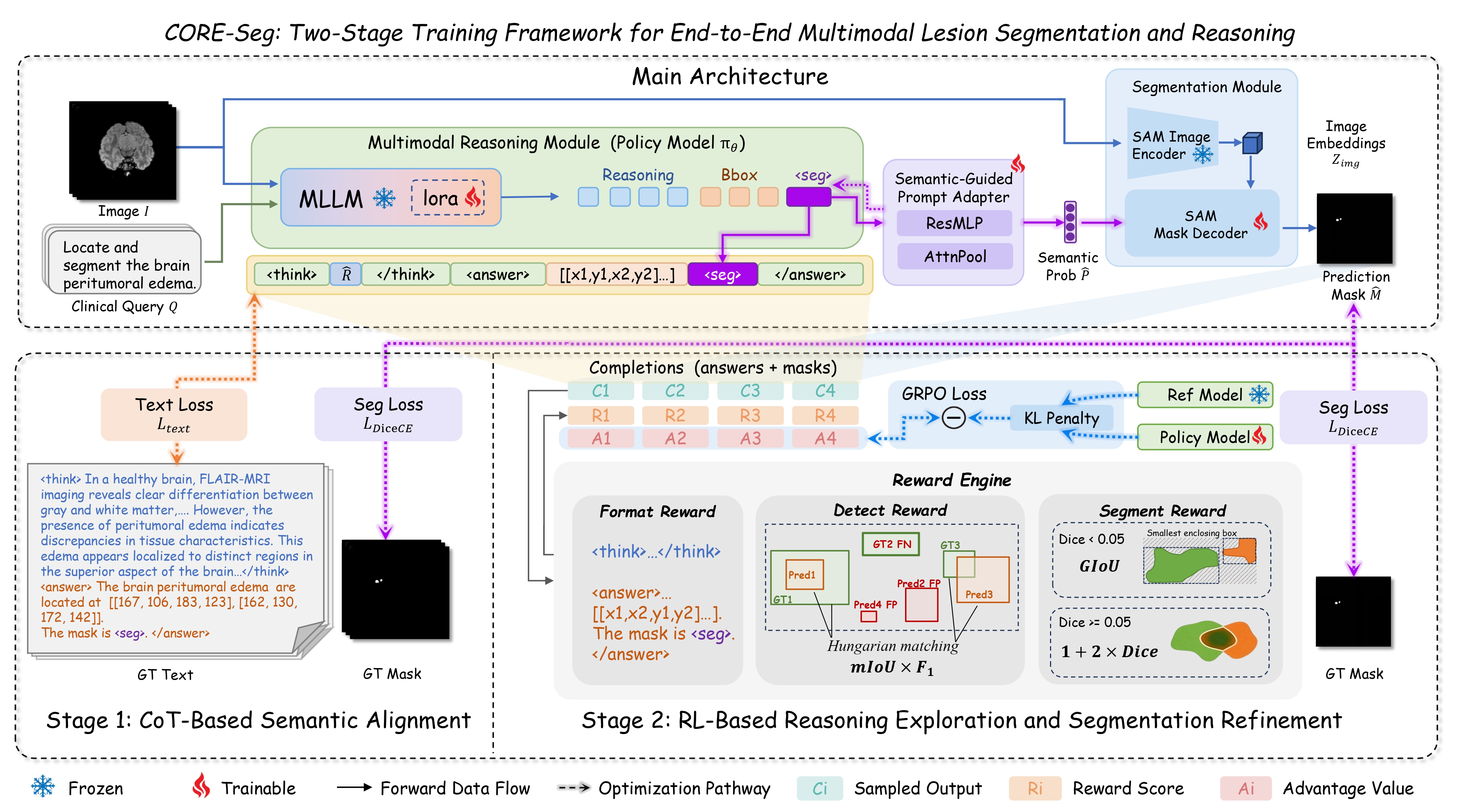 CORE-Seg end-to-end framework with two-stage training